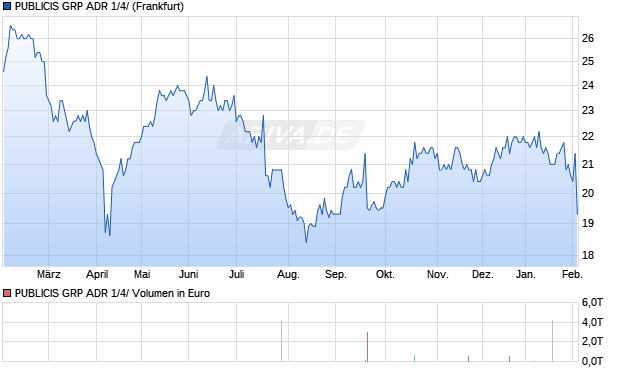 PUBLICIS GRP ADR 1/4/ Aktie Chart