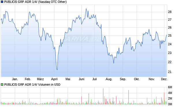 PUBLICIS GRP ADR 1/4/ Aktie Chart