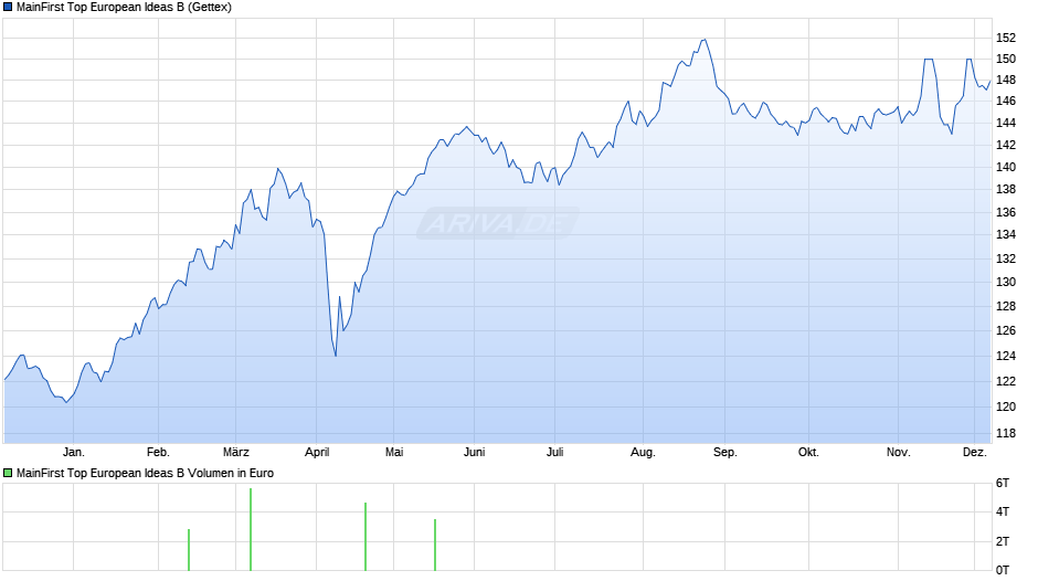 MainFirst Top European Ideas B Chart