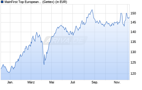 Performance des MainFirst Top European Ideas B (WKN A0MVL1, ISIN LU0308864296)