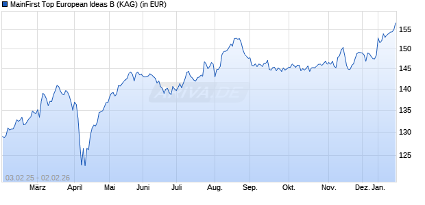 Performance des MainFirst Top European Ideas B (WKN A0MVL1, ISIN LU0308864296)