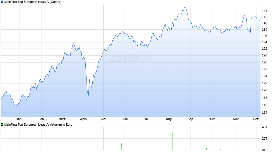 MainFirst Top European Ideas A Chart