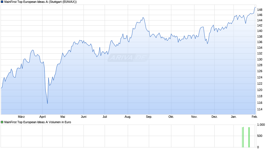 MainFirst Top European Ideas A Chart