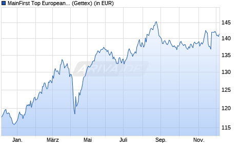 Performance des MainFirst Top European Ideas A (WKN A0MVL0, ISIN LU0308864023)