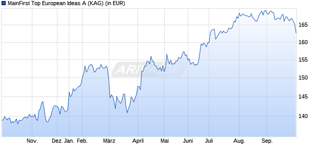 Performance des MainFirst Top European Ideas A (WKN A0MVL0, ISIN LU0308864023)