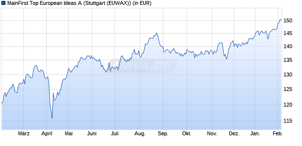 Performance des MainFirst Top European Ideas A (WKN A0MVL0, ISIN LU0308864023)