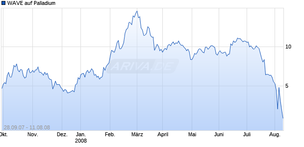 WAVE auf Palladium [Deutsche Bank] Chart