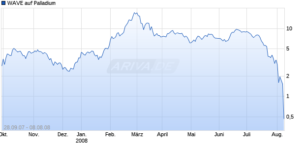 WAVE auf Palladium [Deutsche Bank] Chart