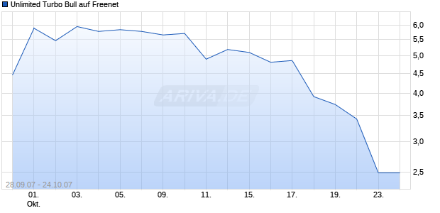 Unlimited Turbo Bull auf Freenet [Commerzbank AG] Chart