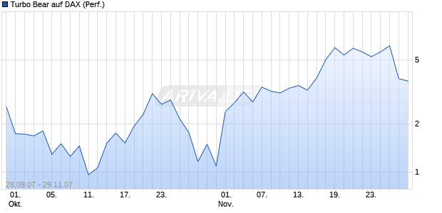 Turbo Bear auf DAX (Performance) [Citi] Chart