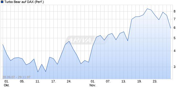 Turbo Bear auf DAX (Performance) [Citi] Chart