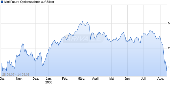 Mini Future Optionsschein auf Silber [Goldman Sachs] Chart