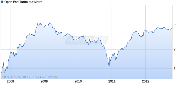 Open End Turbo auf Metro [HSBC Trinkaus & Burkhardt AG] Chart