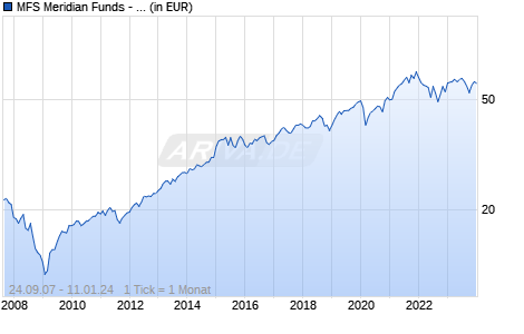 MFS Meridian Funds - European Value Fund A1 GBP Chart