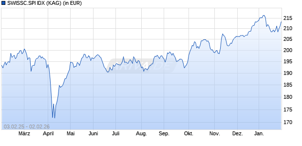 Performance des SWISSC.SPI IDX (WKN A0MU6S, ISIN CH0025417491)