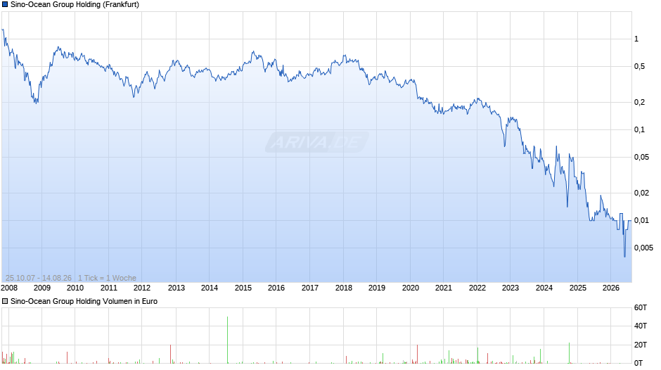 Sino-Ocean Group Holding Chart