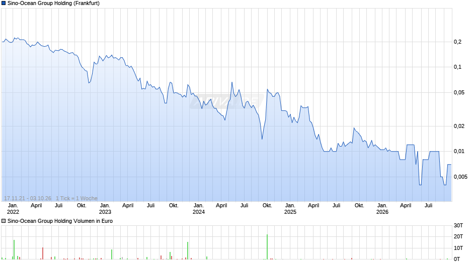 Sino-Ocean Group Holding Chart