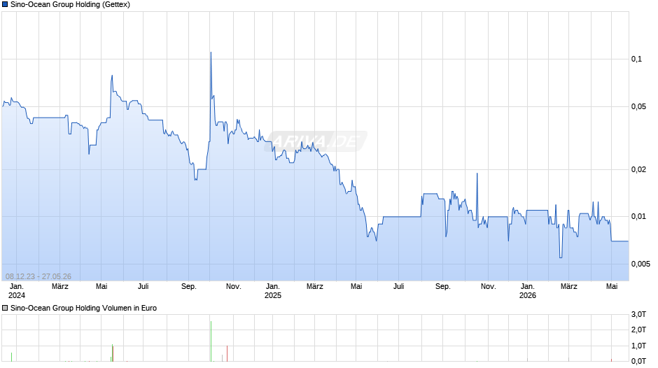 Sino-Ocean Group Holding Chart