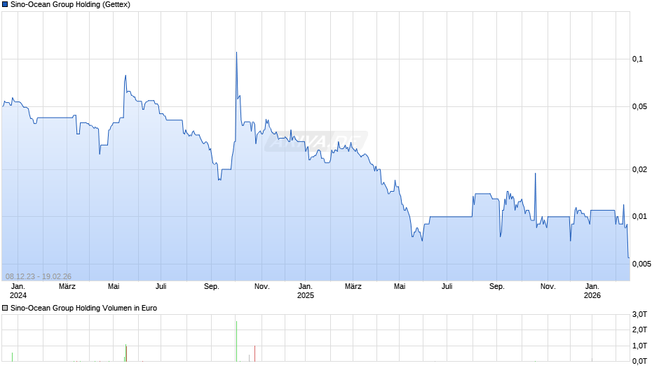 Sino-Ocean Group Holding Chart