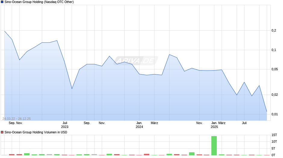 Sino-Ocean Group Holding Chart