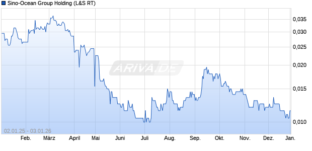 Sino-Ocean Group Holding Aktie Chart