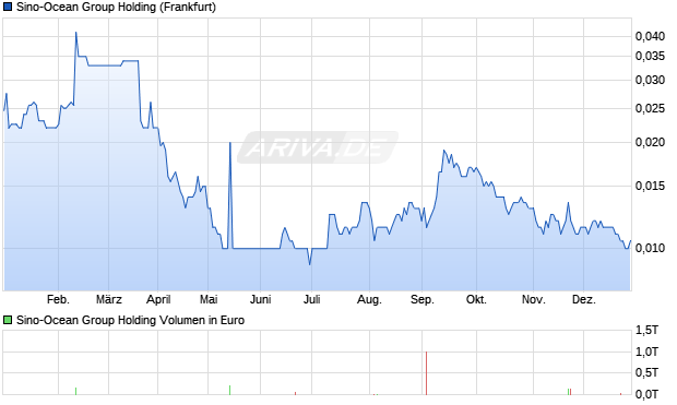 Sino-Ocean Group Holding Aktie Chart