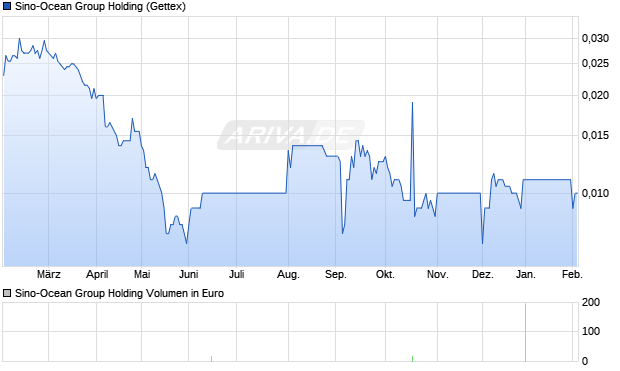 Sino-Ocean Group Holding Aktie Chart