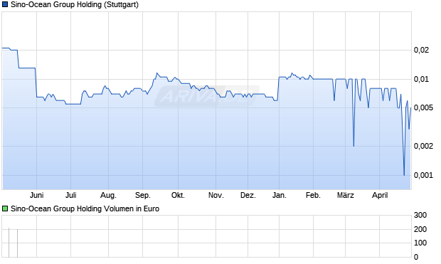 Sino-Ocean Group Holding Aktie Chart