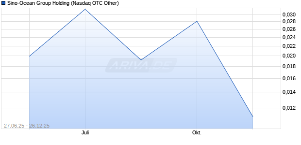 Sino-Ocean Group Holding Aktie Chart