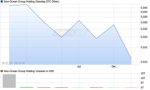 Sino-Ocean Group Holding Aktie Chart