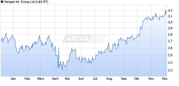 Hengan International Group Aktie Chart