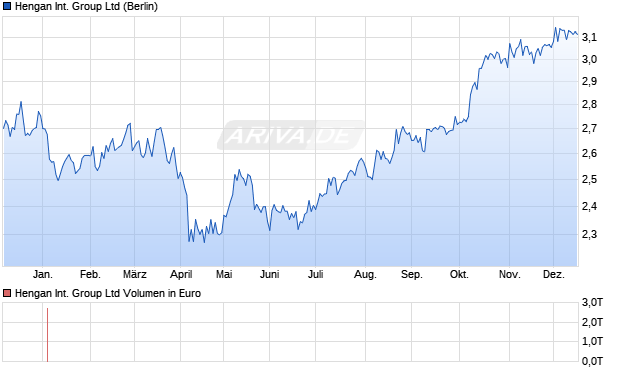 Hengan International Group Aktie Chart