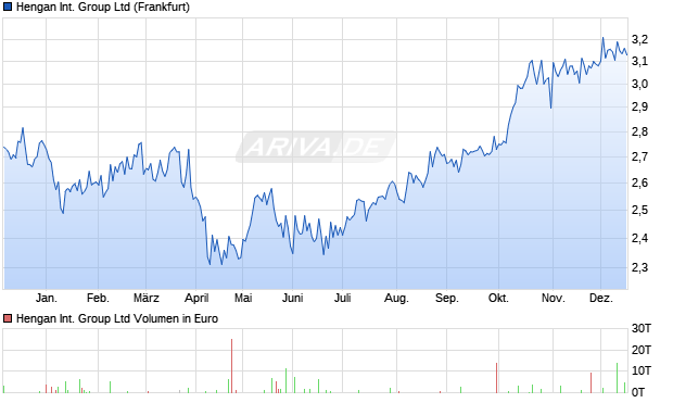 Hengan International Group Aktie Chart