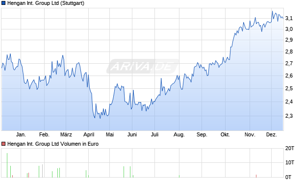 Hengan International Group Aktie Chart