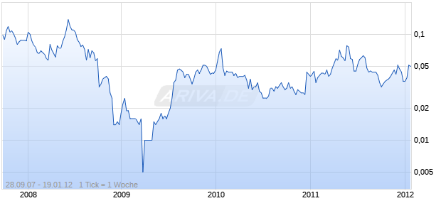 SOLIMAR ENEGY LTD Chart