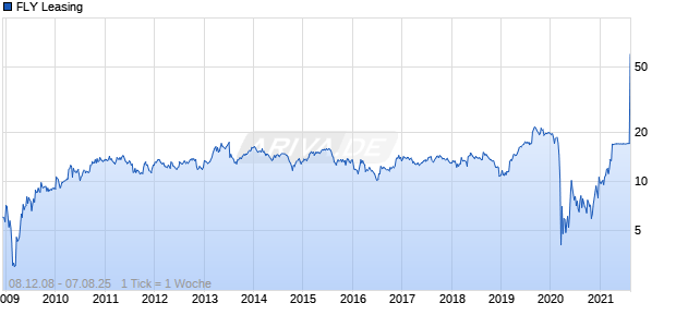 FLY Leasing Chart
