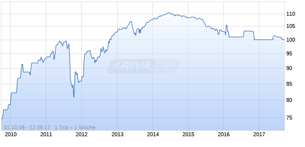GENL EL.CAP. 07/67 FLR Chart