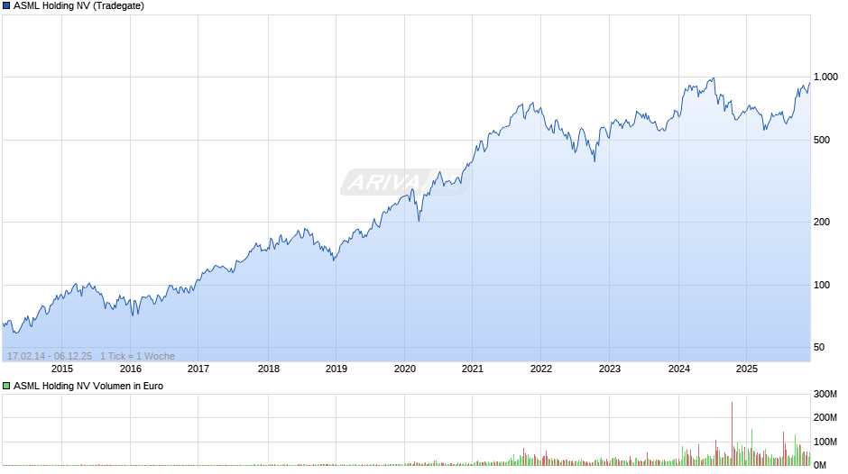 ASML Holding Chart