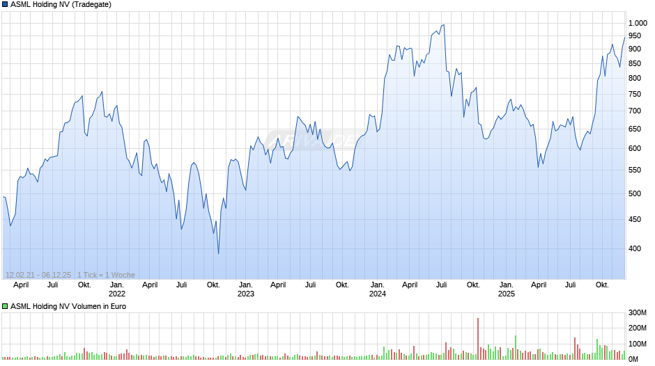 ASML Holding Chart