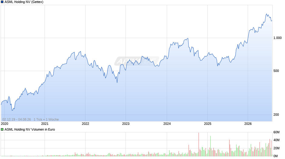 ASML Holding Chart