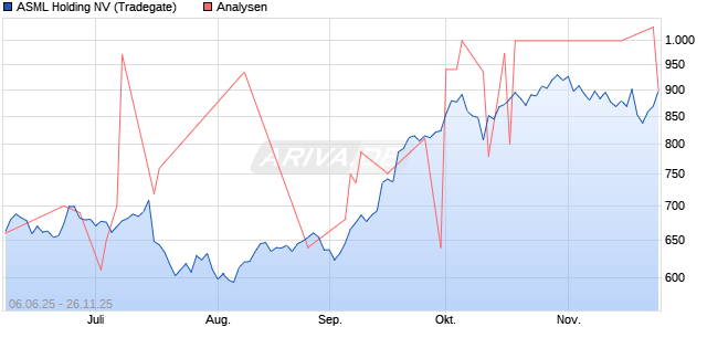ASML Holding NV Aktie