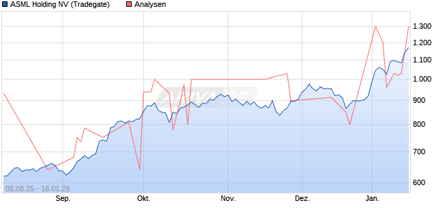 ASML Holding NV Aktie