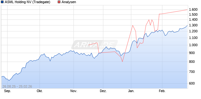 ASML Holding NV Aktie