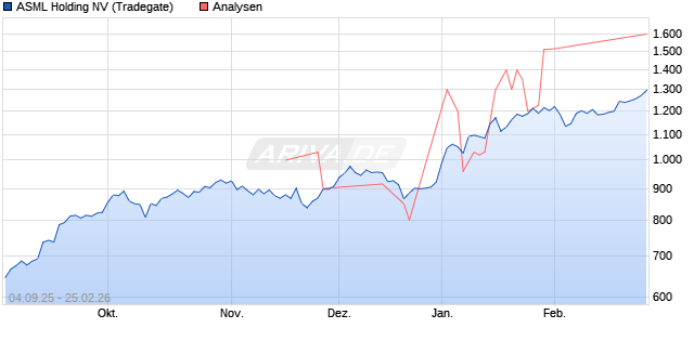 ASML Holding Aktie