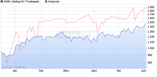 ASML Holding Aktie