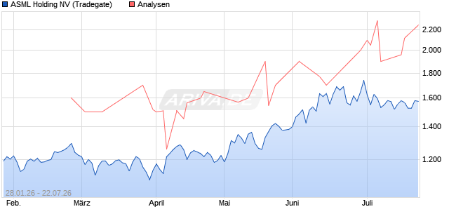 ASML Holding Aktie