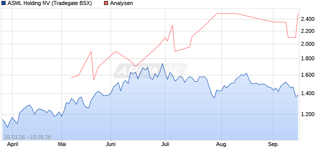 ASML Holding Aktie