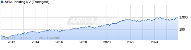 Chart ASML Holding NV