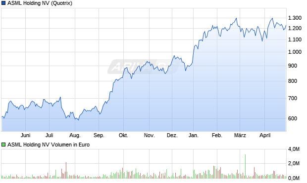 ASML Holding Aktie Chart