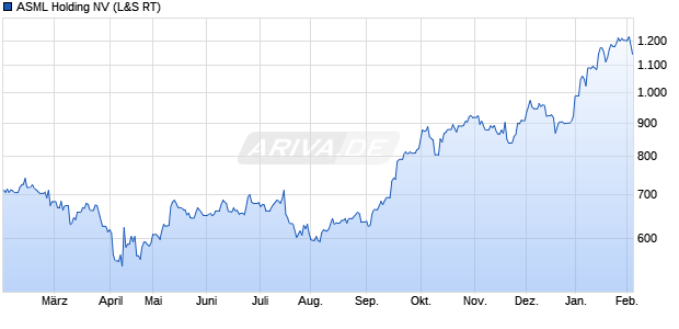 ASML Holding Aktie Chart